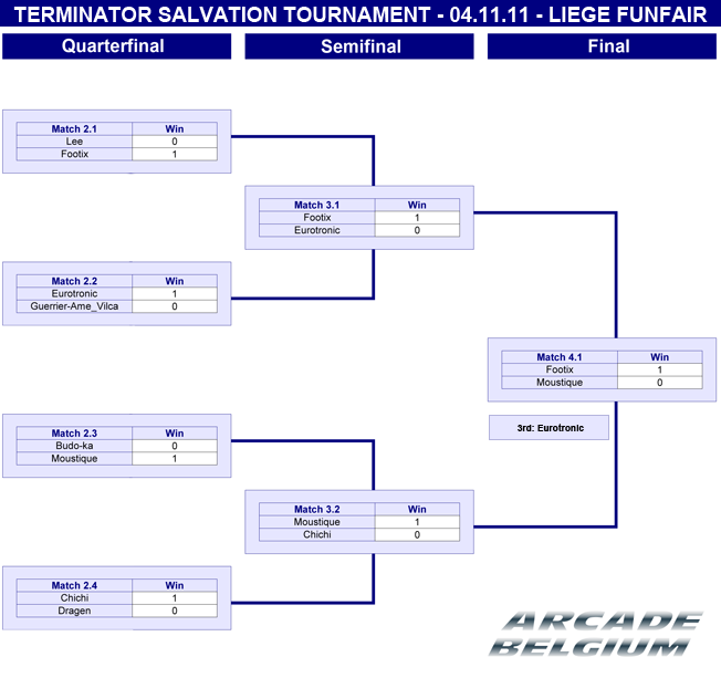 Finals results